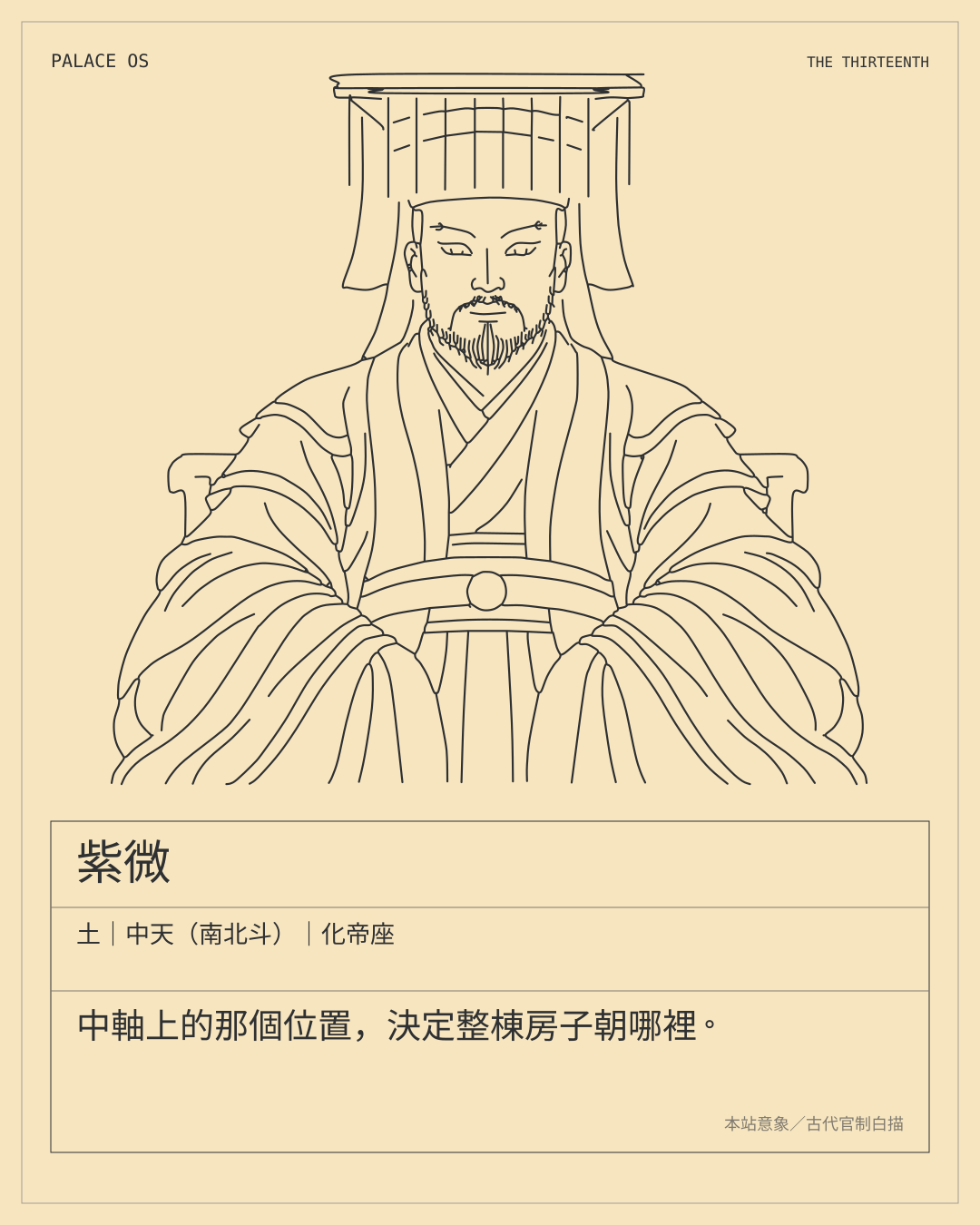 紫微星曜圖卡：土｜中天（南北斗）｜化帝座。中軸上的那個位置，決定整棟房子朝哪裡。